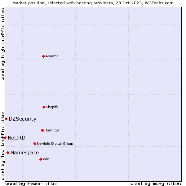 Market position of Namespace vs. DZSecurity vs. NetIRD