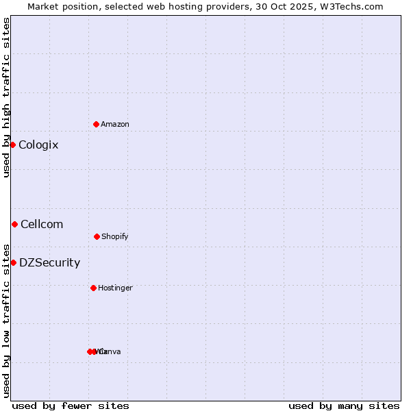 Market position of Cellcom vs. DZSecurity vs. Cologix