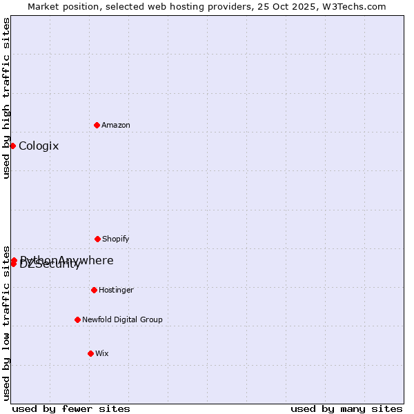Market position of PythonAnywhere vs. DZSecurity vs. Cologix