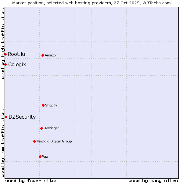 Market position of DZSecurity vs. Cologix vs. Root.lu