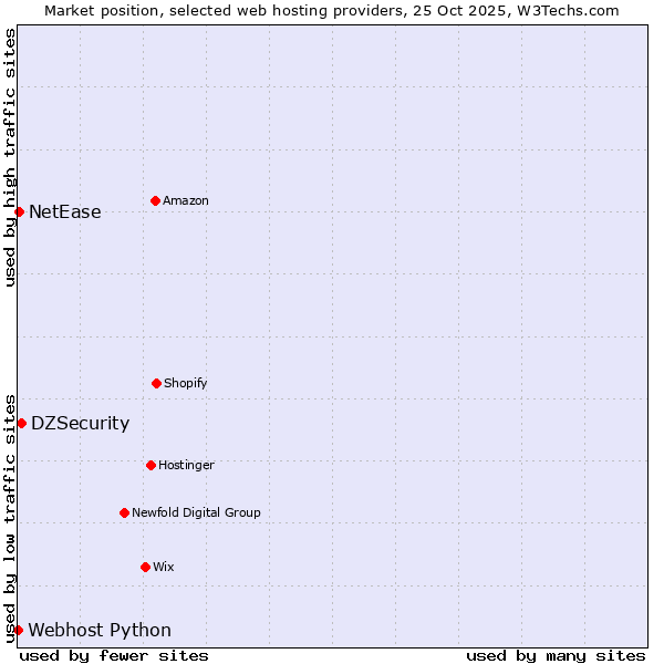 Market position of DZSecurity vs. NetEase vs. Webhost Python