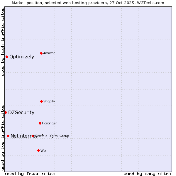 Market position of Netinternet vs. Optimizely vs. DZSecurity