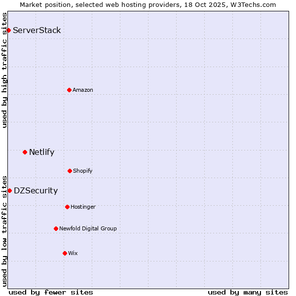 Market position of Netlify vs. DZSecurity vs. ServerStack