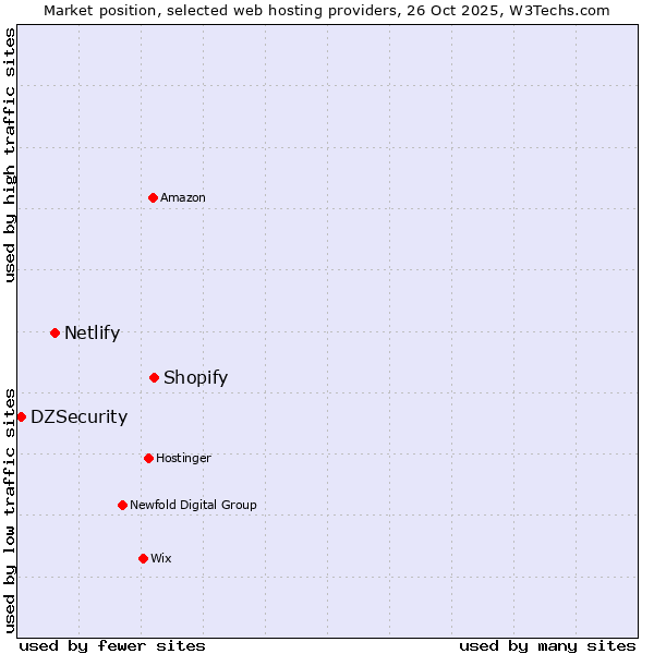 Market position of Shopify vs. Netlify vs. DZSecurity