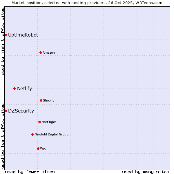 Market position of Netlify vs. DZSecurity vs. UptimeRobot