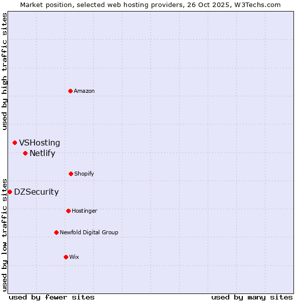 Market position of Netlify vs. VSHosting vs. DZSecurity