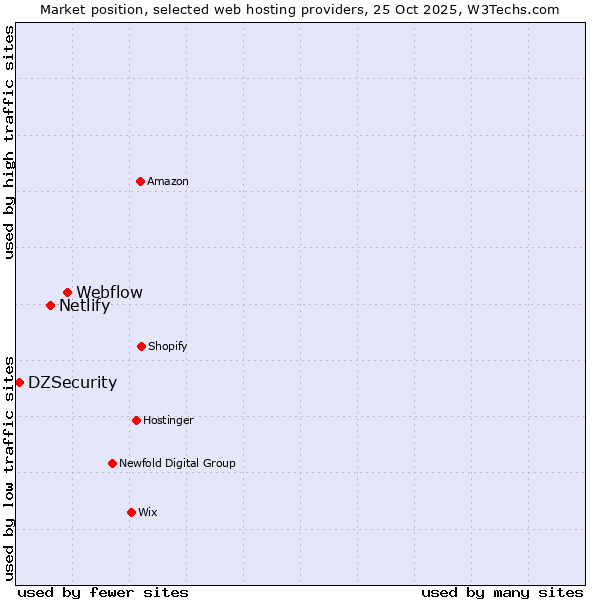 Market position of Webflow vs. Netlify vs. DZSecurity