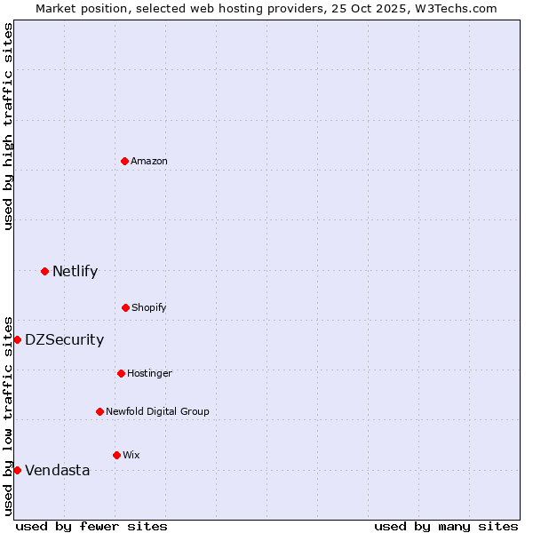 Market position of Netlify vs. DZSecurity vs. Vendasta