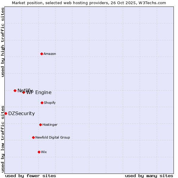 Market position of WP Engine vs. Netlify vs. DZSecurity