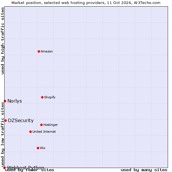 Market position of DZSecurity vs. Norlys vs. Webhost Python