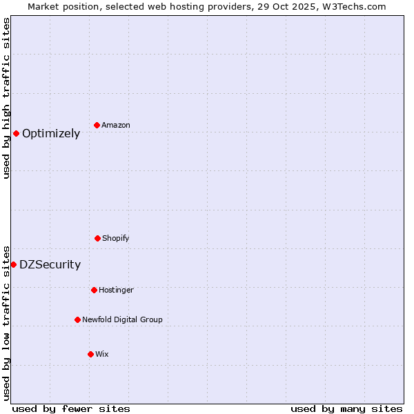 Market position of Optimizely vs. DZSecurity