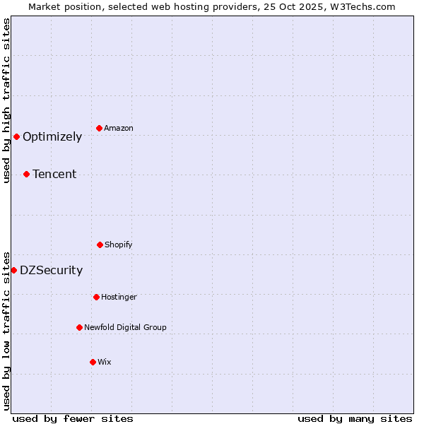 Market position of Tencent vs. Optimizely vs. DZSecurity