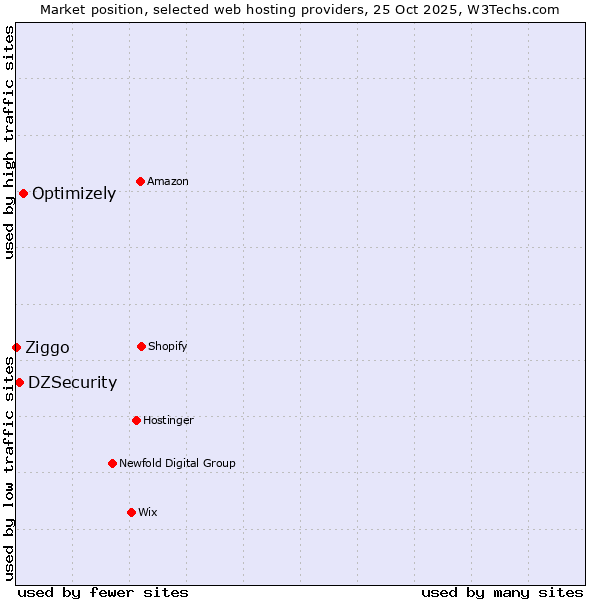 Market position of Optimizely vs. DZSecurity vs. Ziggo