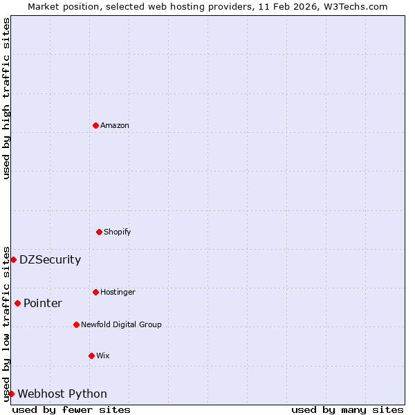 Market position of Pointer vs. DZSecurity vs. Webhost Python