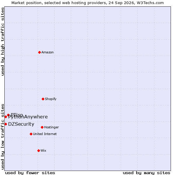 Market position of PTisp vs. PythonAnywhere vs. DZSecurity