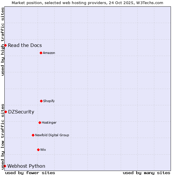 Market position of DZSecurity vs. Read the Docs vs. Webhost Python