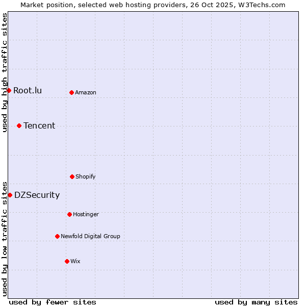 Market position of Tencent vs. DZSecurity vs. Root.lu