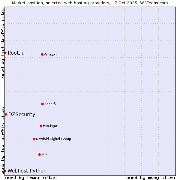 Market position of DZSecurity vs. Root.lu vs. Webhost Python