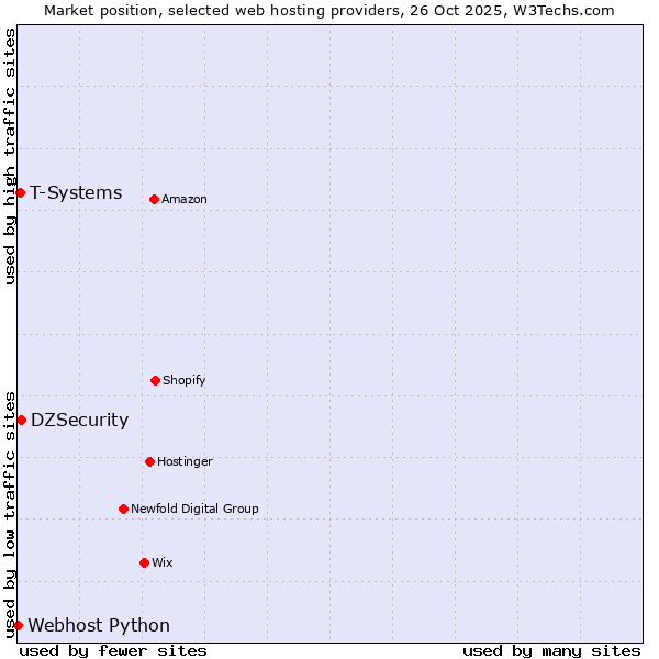 Market position of DZSecurity vs. T-Systems vs. Webhost Python