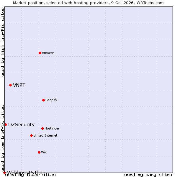 Market position of VNPT vs. DZSecurity vs. Webhost Python