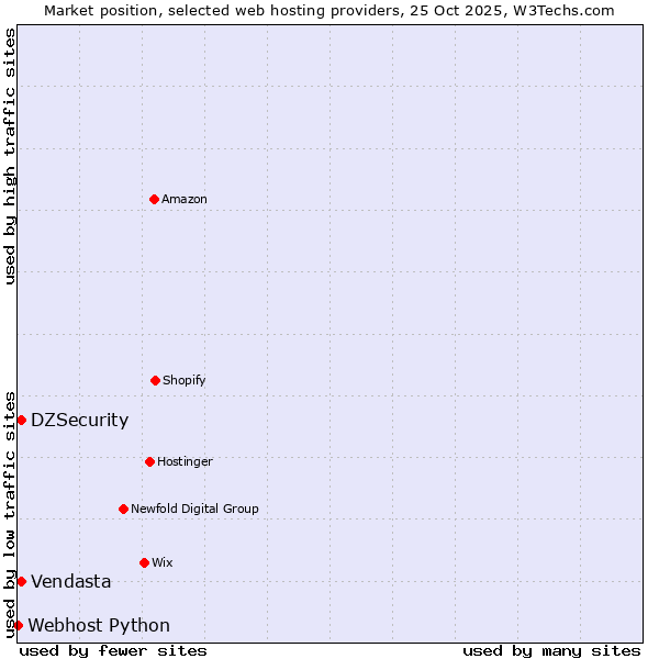 Market position of DZSecurity vs. Vendasta vs. Webhost Python