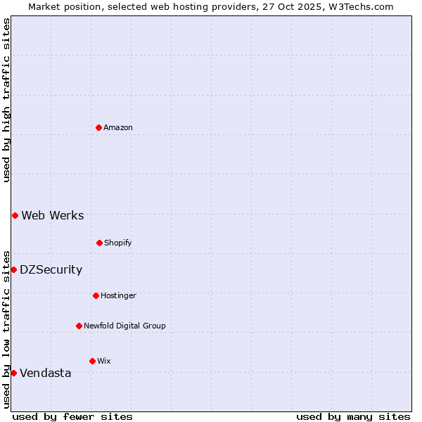 Market position of Web Werks vs. DZSecurity vs. Vendasta