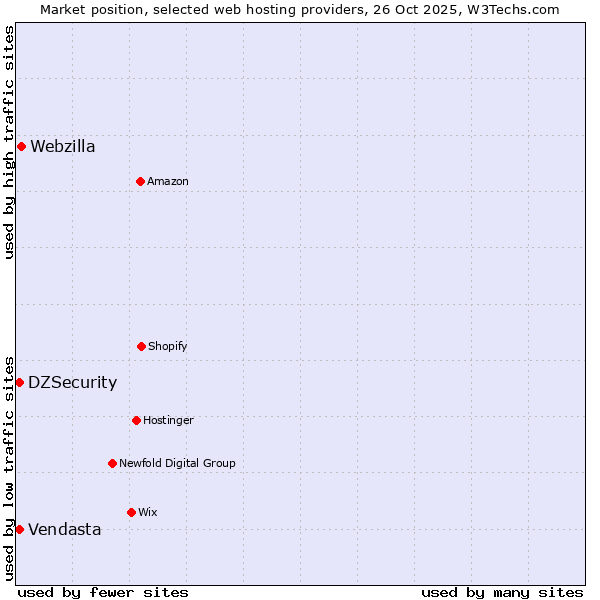 Market position of Webzilla vs. DZSecurity vs. Vendasta