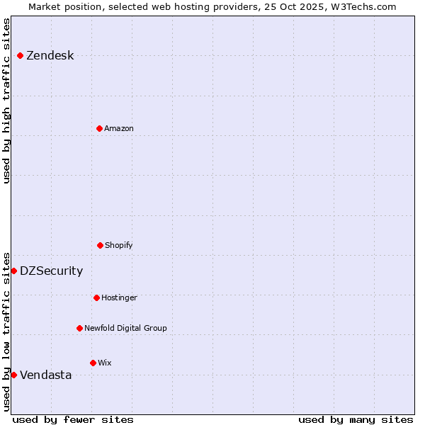 Market position of Zendesk vs. DZSecurity vs. Vendasta