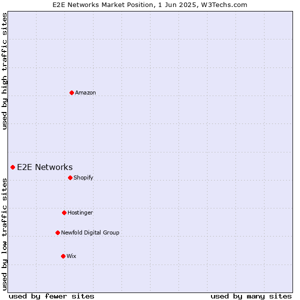 Market position of E2E Networks