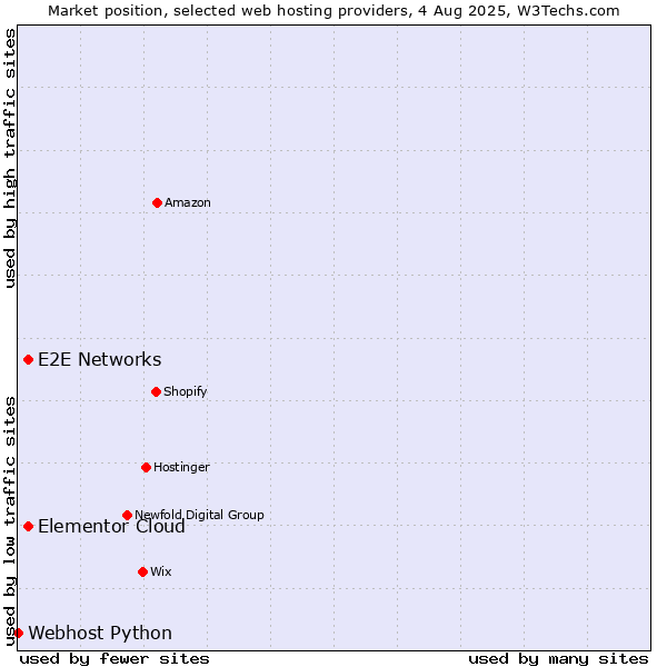 Market position of E2E Networks vs. Elementor Cloud vs. Webhost Python