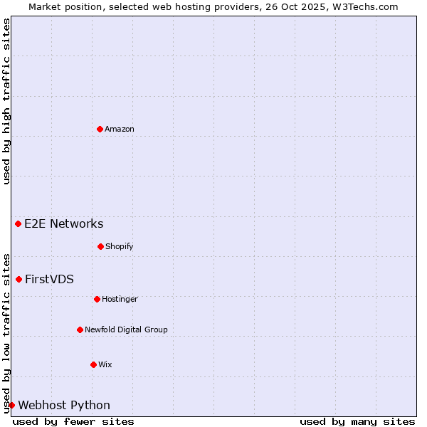 Market position of FirstVDS vs. E2E Networks vs. Webhost Python