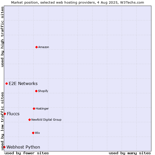 Market position of E2E Networks vs. Fluccs vs. Webhost Python