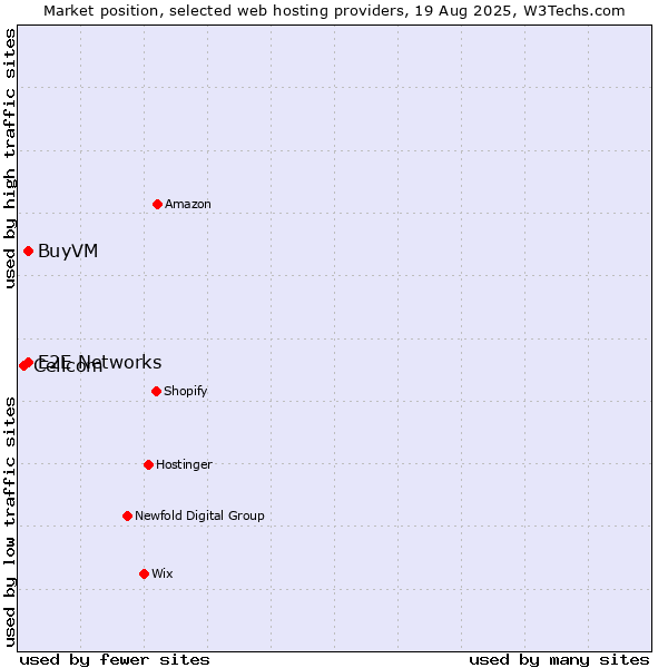 Market position of E2E Networks vs. BuyVM vs. Cellcom