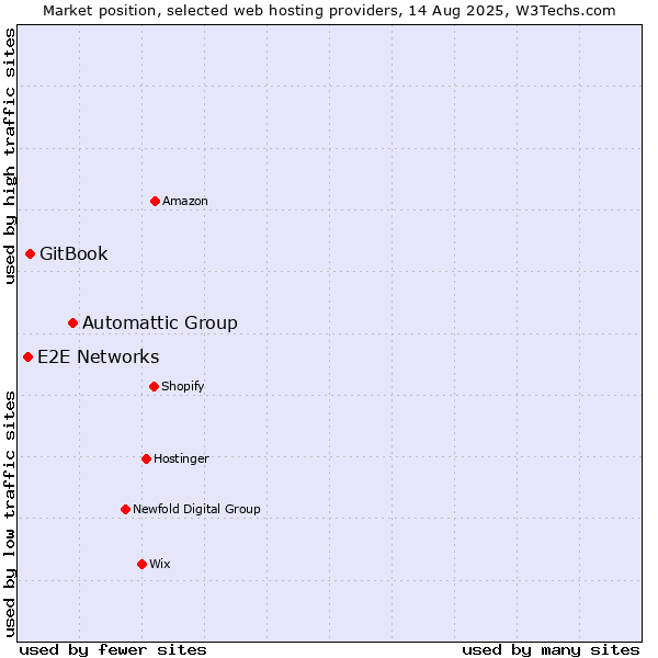 Market position of Automattic Group vs. GitBook vs. E2E Networks