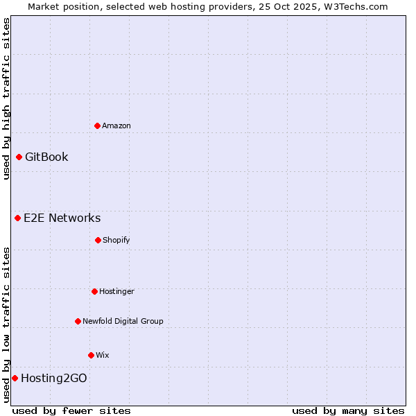 Market position of GitBook vs. E2E Networks vs. Hosting2GO