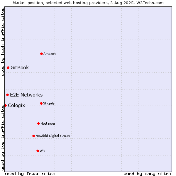 Market position of GitBook vs. E2E Networks vs. Cologix