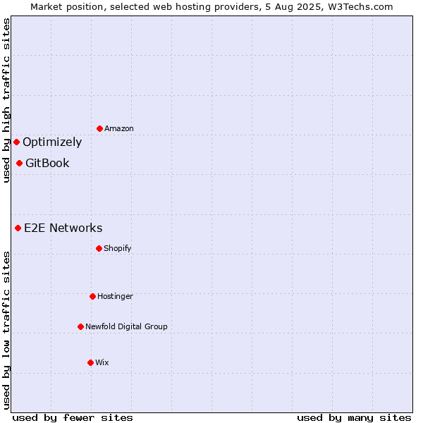 Market position of GitBook vs. E2E Networks vs. Optimizely