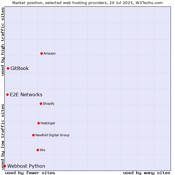 Market position of GitBook vs. E2E Networks vs. Webhost Python