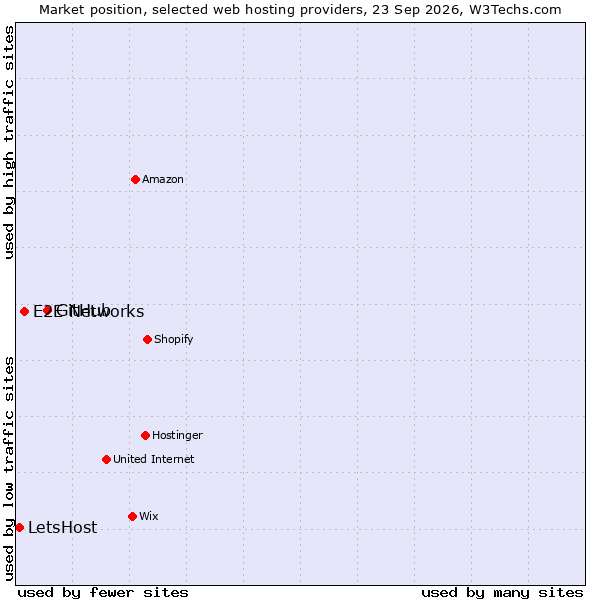 Market position of GitHub vs. E2E Networks vs. LetsHost