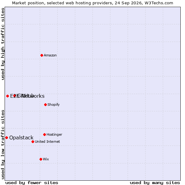 Market position of GitHub vs. E2E Networks vs. Opalstack