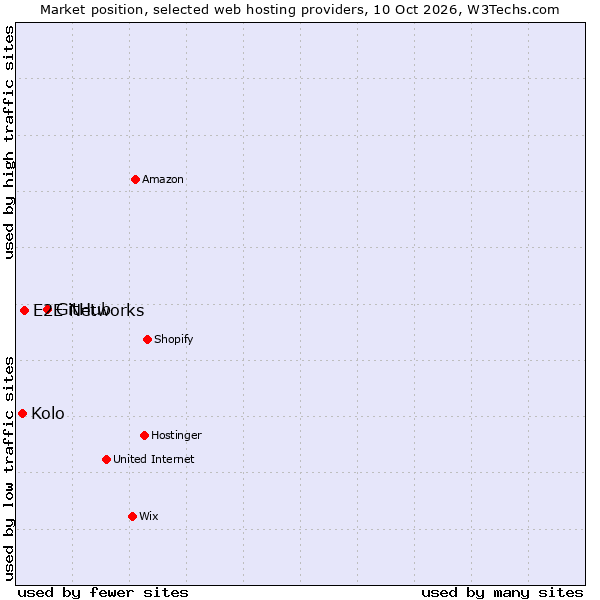 Market position of GitHub vs. E2E Networks vs. Kolo