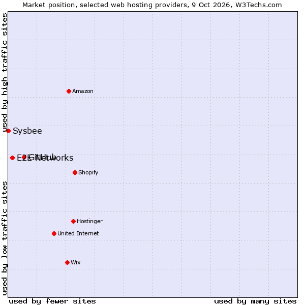 Market position of GitHub vs. E2E Networks vs. Sysbee