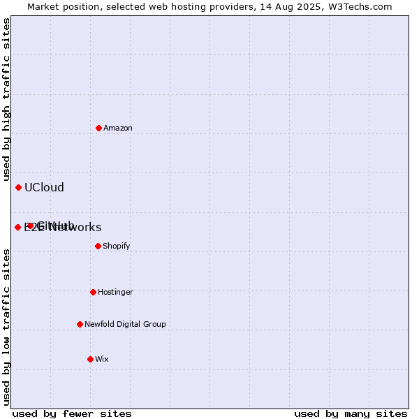 Market position of GitHub vs. UCloud vs. E2E Networks