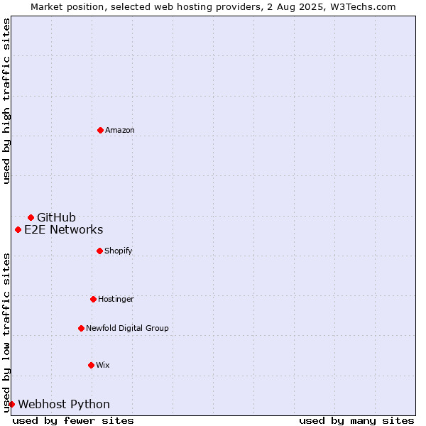 Market position of GitHub vs. E2E Networks vs. Webhost Python