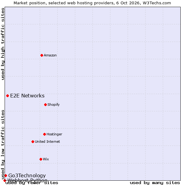 Market position of E2E Networks vs. Go3Technology vs. Webhost Python