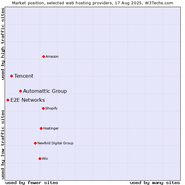 Market position of Automattic Group vs. Tencent vs. E2E Networks