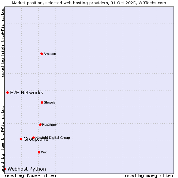 Market position of Group.one vs. E2E Networks vs. Webhost Python
