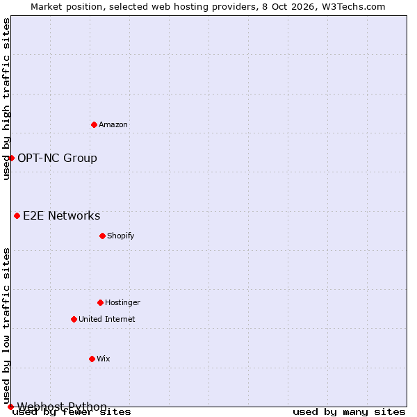 Market position of E2E Networks vs. OPT-NC Group vs. Webhost Python