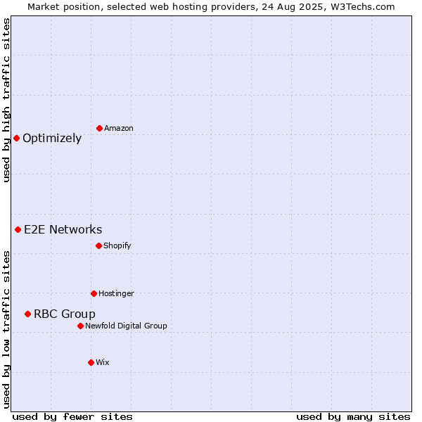 Market position of RBC Group vs. E2E Networks vs. Optimizely