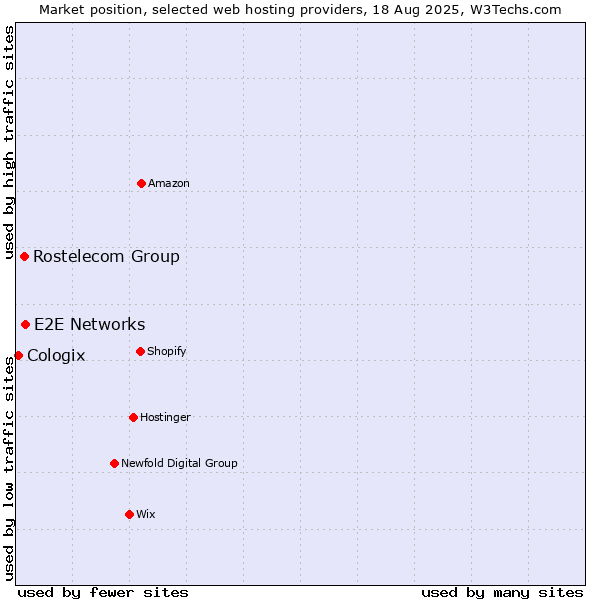 Market position of E2E Networks vs. Rostelecom Group vs. Cologix
